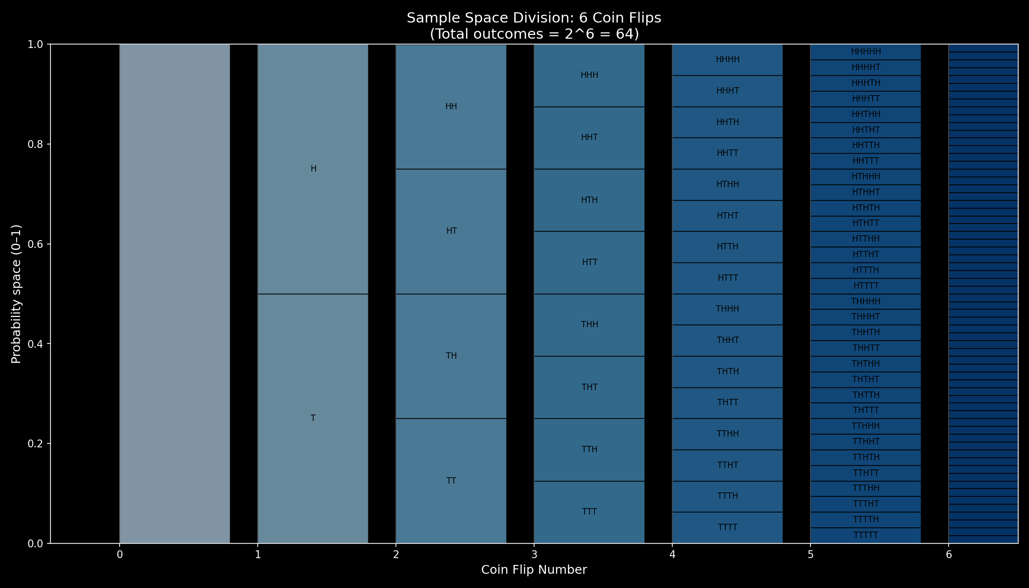 Sample Space for 6 Consecutive [Independent] Coin Tosses