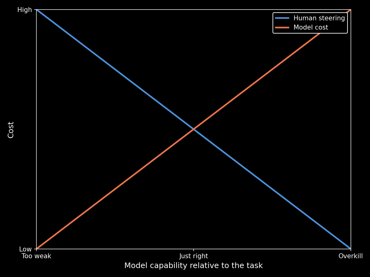 Human Steering and Model Cost Human steering and model cost plotted against how capable the model is relative to the task.