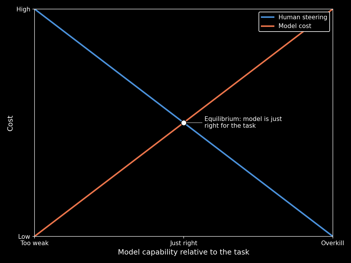 Equilibrium Between Human Steering and Model Cost Equilibrium between human steering and model cost, where the model is just right for the task.