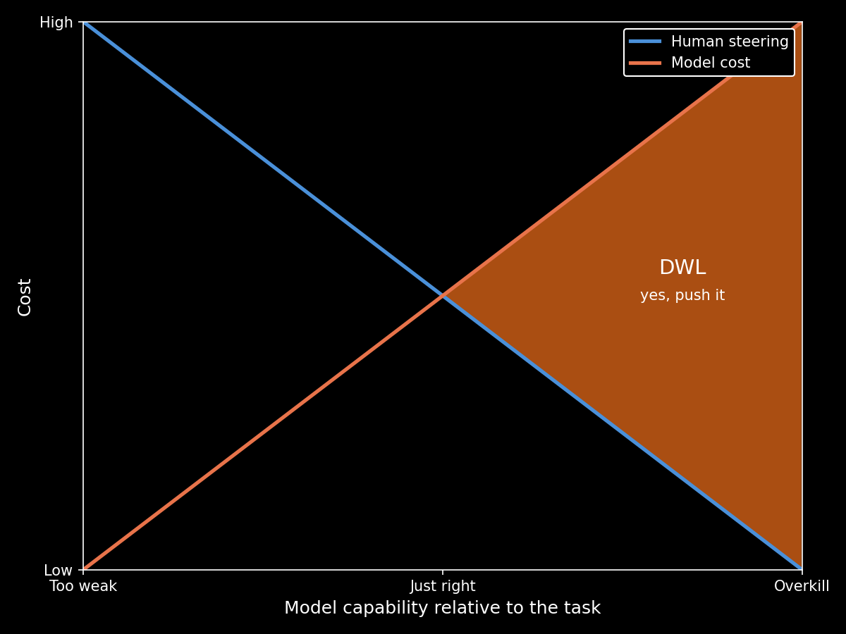 Deadweight Loss From an Overpowered Model Deadweight loss on the right side of the human steering and model cost graph, where a frontier model is used for a trivial task.