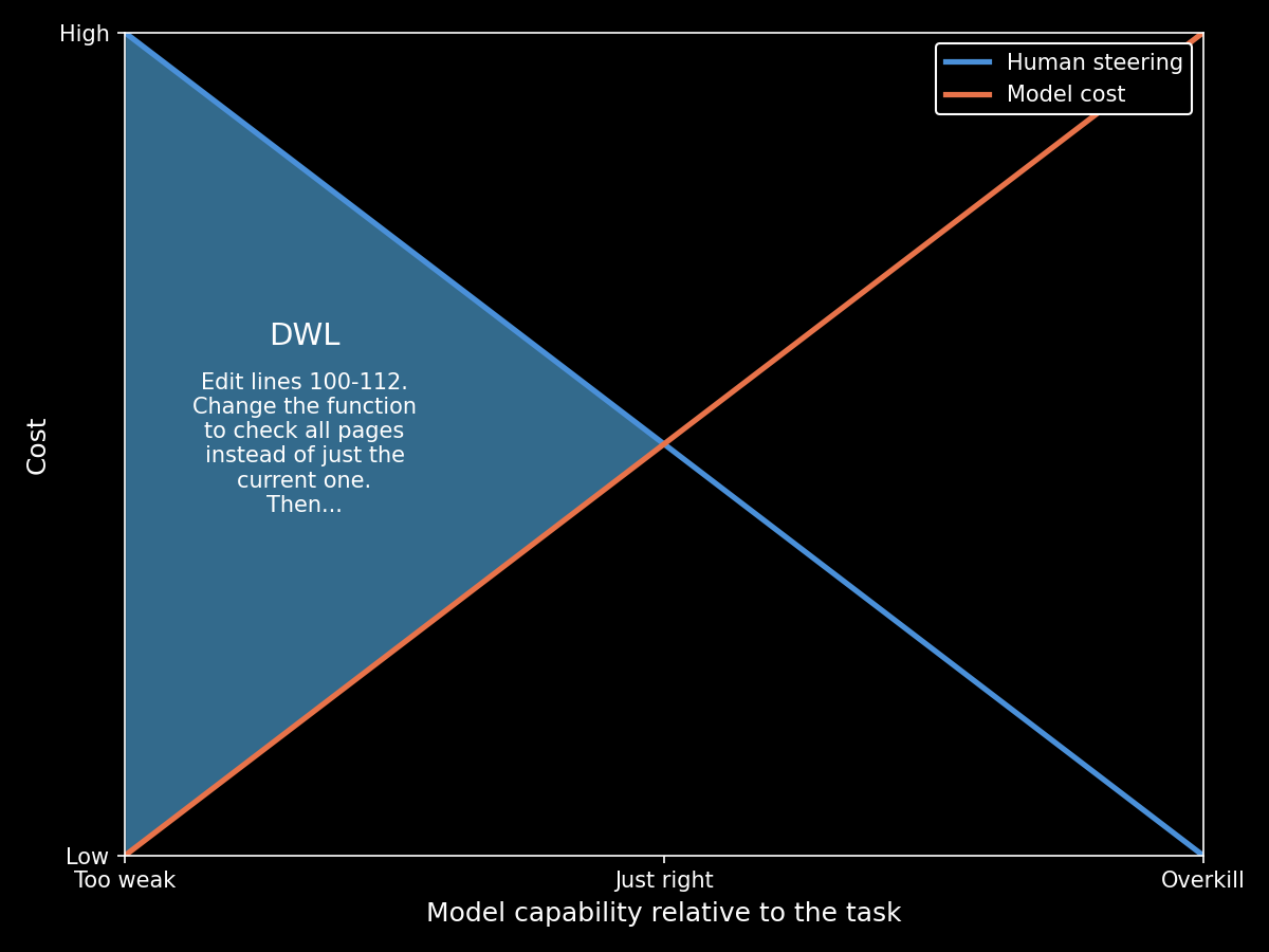Deadweight Loss From an Underpowered Model Deadweight loss on the left side of the human steering and model cost graph, where a small model needs heavy human guidance.