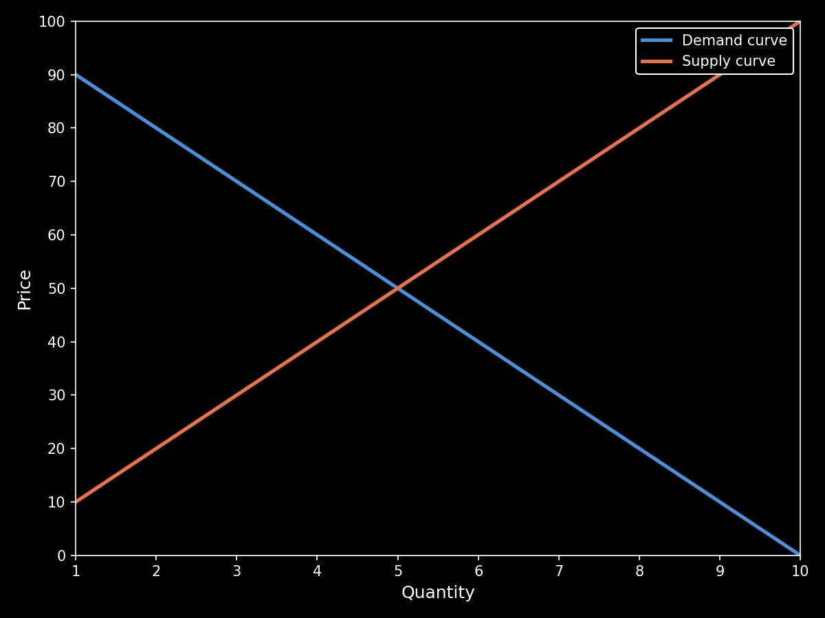 Supply and Demand Curves Supply and demand curves plotted as price against quantity.