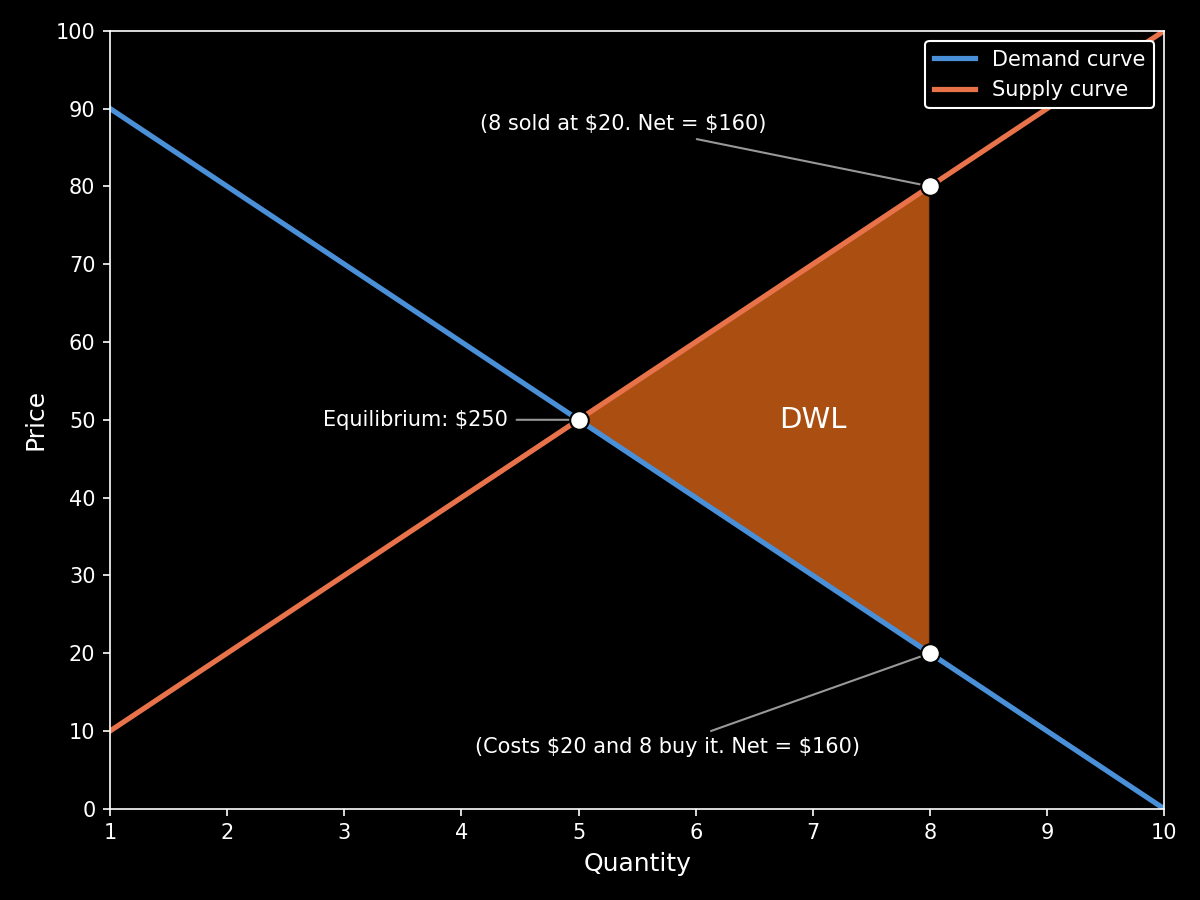 Deadweight Loss at a Price of $20 Deadweight loss triangle between the supply and demand curves when the good is sold at $20.