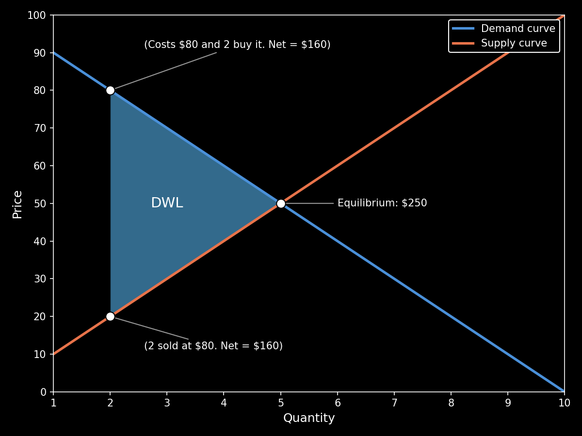 Deadweight Loss at a Price of $80 Deadweight loss triangle between the supply and demand curves when the good is sold at $80.